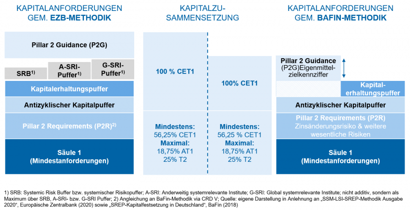 Gegenüberstellung Säule-1-Kapitalanforderungen inkl. SREP – EZB vs. BaFin_in "LSI-SREP 2.0: Hintergründe, Herausforderungen und Implikationen"