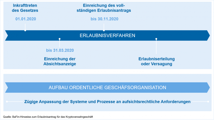 Zeitplan Erlaubnisverfahren gem. BaFin-Hinweisen zum Erlaubnisantrag für das Kryptoverwahrgeschäft in "Erlaubnispflicht für das Kryptoverwahrgeschäft"