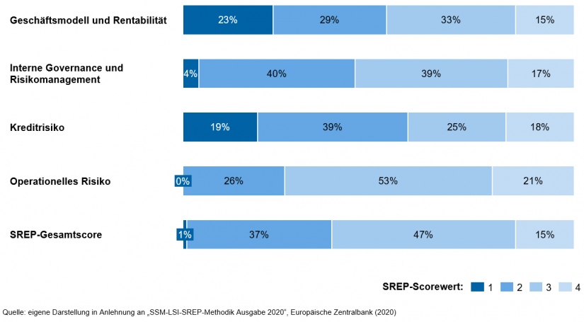 Ausschnitt der Ergebnisse LSI-SREP 2018 für LSIs mit hoher Priorität gem. NCAs und EZB in "LSI-SREP 2.0_Hintergründe, Herausforderungen und Implikationen"