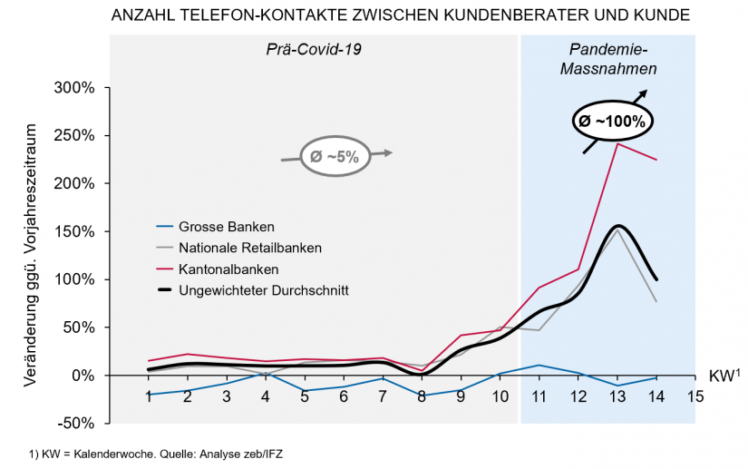 Telefonate Kundenberater_in, gruppiert nach Bankentyp in "Steigert der Covid-19-Lockdown die Nutzung digitaler Kanäle im Banking"