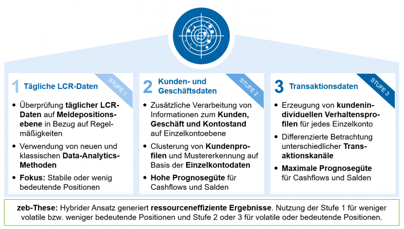 Stufen der LCR-Prognose in "LCR-Prognose mit KI"