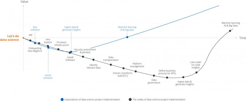 Implementierungserwartungen vs.  Realität der Implementierungen in "Checkliste Data Science"