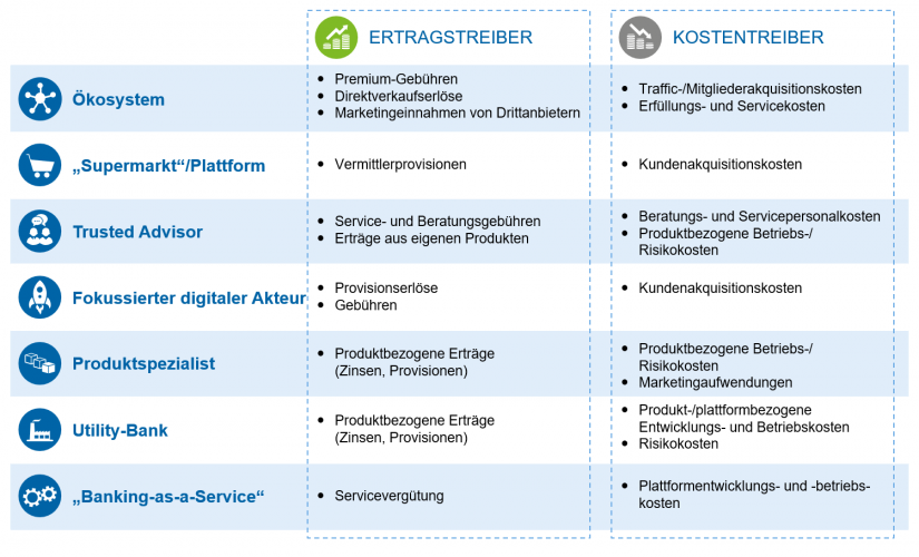 Wichtigste Ertrags- und Kostentreiber pro Geschäftsmodell-Archetyp im Artikel "Geschäftsmodelle im Retail Banking – die Zukunft definieren"