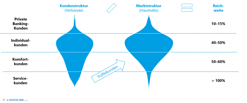 Typische Kunden- und Marktverteilung einer Sparkasse im PK-Geschäft im Artikel "Regionalbanken – Privatkundengeschäft: Nur was wächst, lebt"