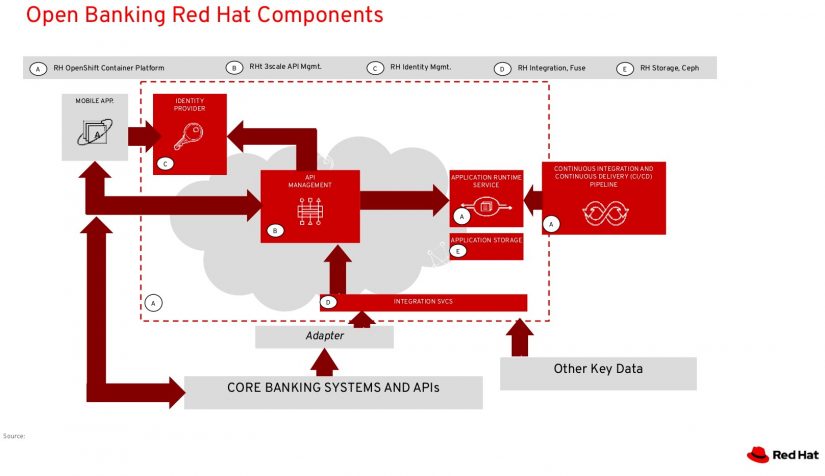 Open Banking Komponenten von Red Hat im Artikel "Open Banking ist mehr als ein Schlagwort"