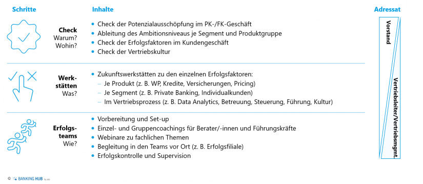 Programm zur Wachstumssteigerung im Kundengeschäft / im Artikel "Regionalbanken – Privatkundengeschäft: Nur vom Messen wächst man nicht"