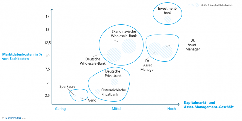 Marktdatenkosten im Marktumfeld im Artikel "Optimierung Marktdatenmanagement"