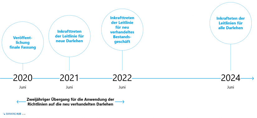 Umsetzungsfristen im Artikel "EBA-Leitlinien zur Kreditvergabe und -überwachung"