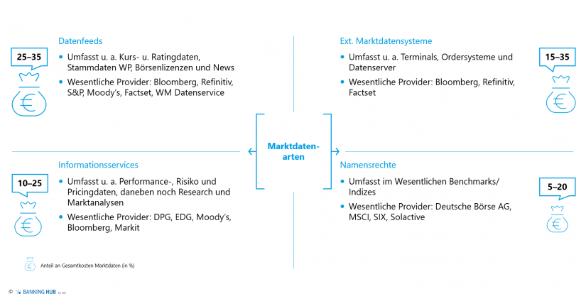 Mögliche Typisierung von Marktdaten (Kundenbeispiel) im Artikel "Optimierung Marktdatenmanagement"