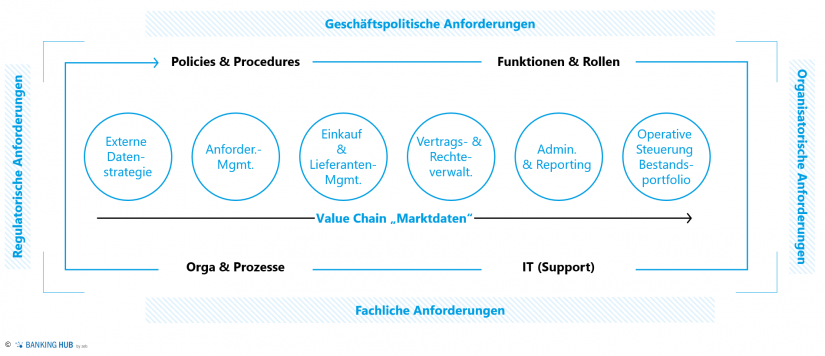 zeb.Governance Framework im Artikel "Optimierung Marktdatenmanagement"