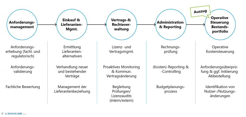 Beispielhafter E2E-Marktdatenprozess im Artikel "Optimierung Marktdatenmanagement"