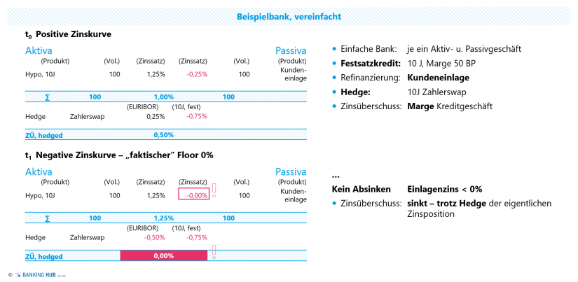 Auswirkungen der Zinsuntergrenze für das Zinsergebnis im Artikel "Zinsbuchsteuerung: Integration faktischer Zinsuntergrenzen"