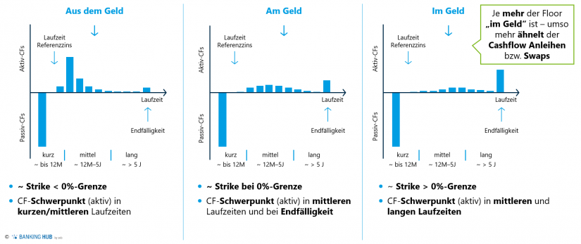 Delta-gewichtete Cashflow-Profile von Floor-Optionen (long) in Abhängigkeit vom Strike im Artikel "Zinsbuchsteuerung: Integration faktischer Zinsuntergrenzen"