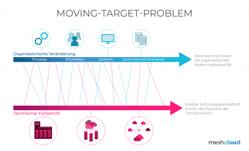 Das Moving-Target-Problem bildlich dargestellt im Artikel "Lebensversicherung Cloud: Deshalb müssen Banken jetzt handeln"