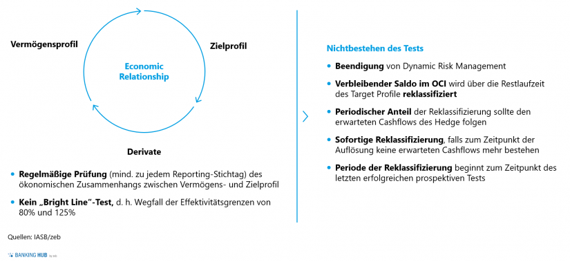 Prospektiver Test des ökonomischen Zusammenhangs