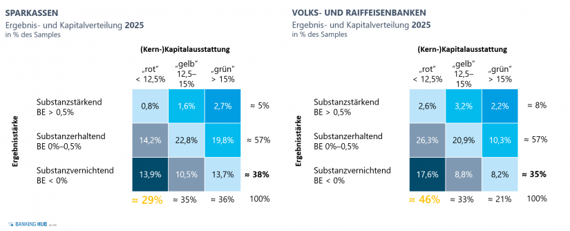 Auszug Simulationsergebnisse zeb.Regionalbankenstudie (inkl. üblicher Gegenmaßnahmen) im Artikel "Planungsprozesses Regionalbanken 2020"