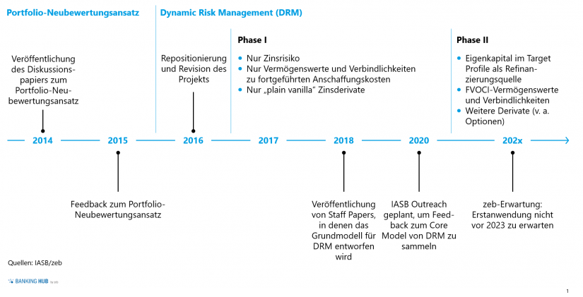 Timeline des DRM-Projekts im Artikel "Dynamic Risk Management Accounting"