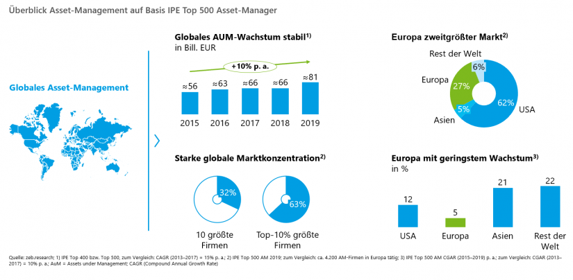 Überblick Asset-Management auf Basis IPE Top 500 Asset-M