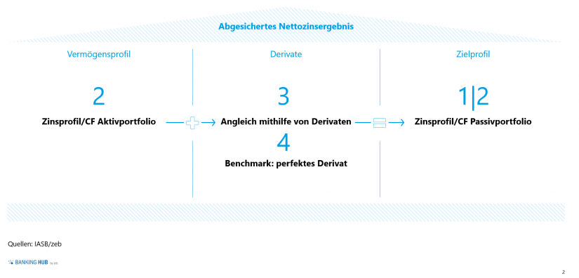 Die Drei Kernelemente des Dynamic Risk Management Accounting im Artikel "Dynamic Risk Management Accounting"