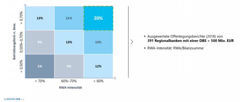 Verhältnis RWA-Intensität zu Betriebsergebnis im Artikel "Planungsprozesses Regionalbanken 2020"
