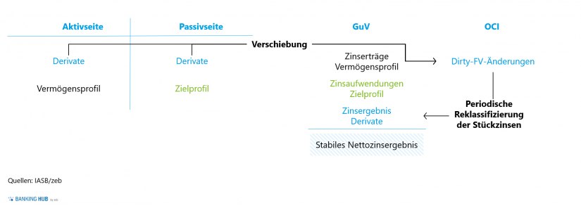 Buchungslogik des Dynamic Risk Management Accounting