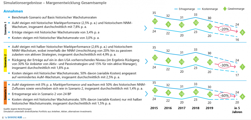 Simulationsergebnisse – Margenentwicklung Gesamtsample im Artikel zur "Asset Management Studie 2020"