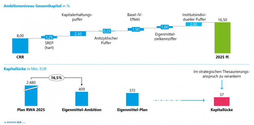 Herleitung strategisches Ambitionsniveau Ergebnis und Kapital in "Start des Planungsprozesses 2020 in Regionalbanken (Teil 2)"