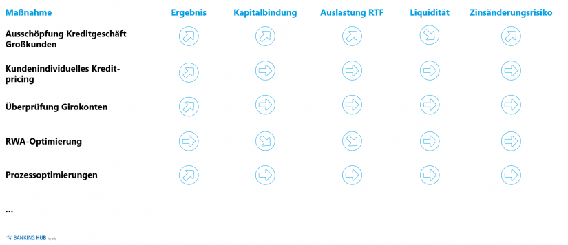 Skizzierung Maßnahmenbewertung in "Start des Planungsprozesses 2020 in Regionalbanken (Teil 2)"