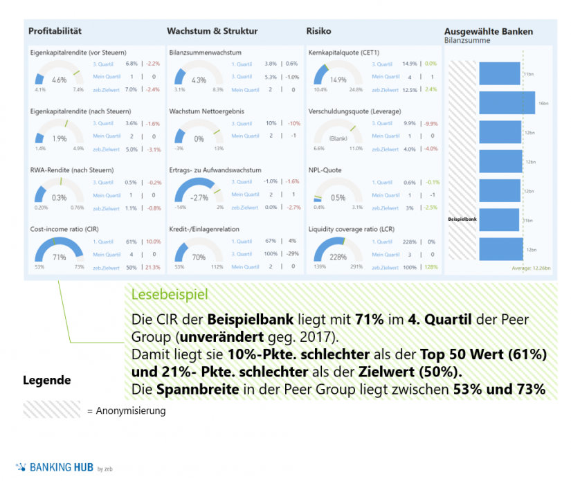 Exemplarisches Dashboard für zentrale Finanz- und Risiko-KPI in "SREP-Leitlinien verlangen Wettbewerbsanalysen zum Geschäftsmodell"