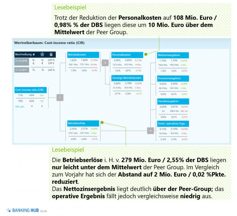 Werttreiberbaum für Cost-Income-Ratio in "SREP-Leitlinien verlangen Benchmarkanalyse zum Geschäftsmodell"