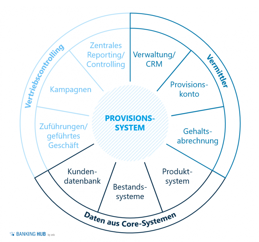 Generischer Aufbau eines Provisionssystems