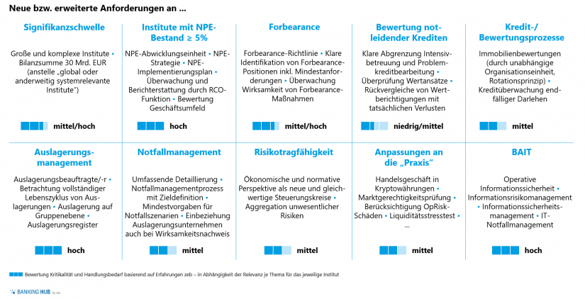 Zentrale Änderungen und Neuanforderungen der 6. MaRisk-Novelle in "Konsultation zur 6. MaRisk-Novelle"