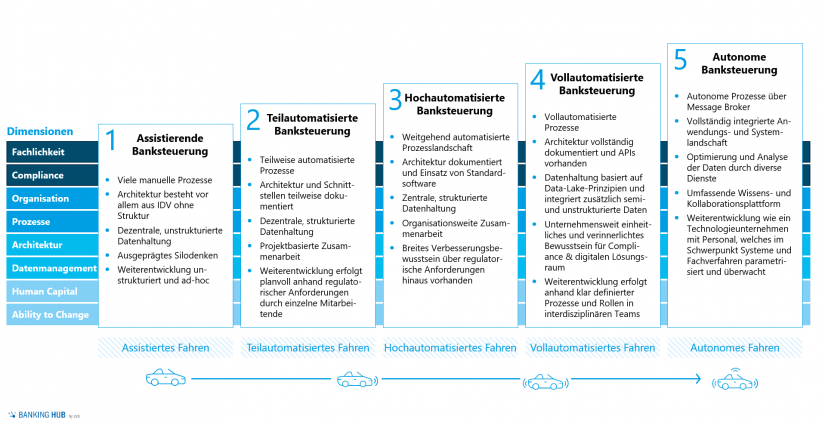 zeb-Reifegradmodell – Next Level Bankmanagement im Artikel "Der Weg zur zukunftsfähigen Banksteuerung"