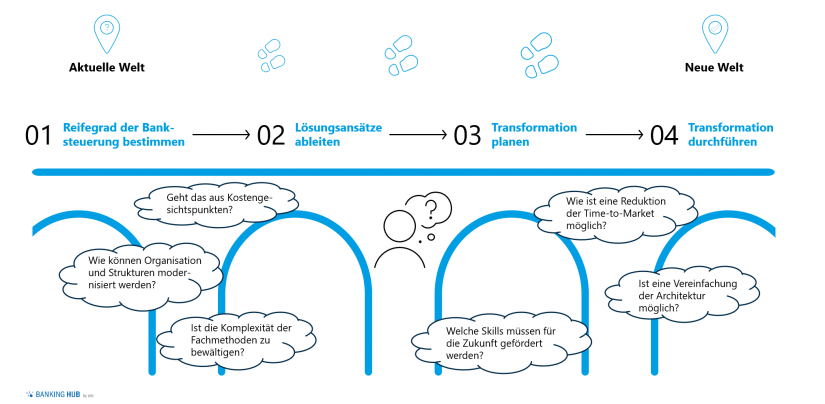 Transformationspfad auf Grundlage des Reifegradmodells im Artikel "Der Weg zur zukunftsfähigen Banksteuerung"