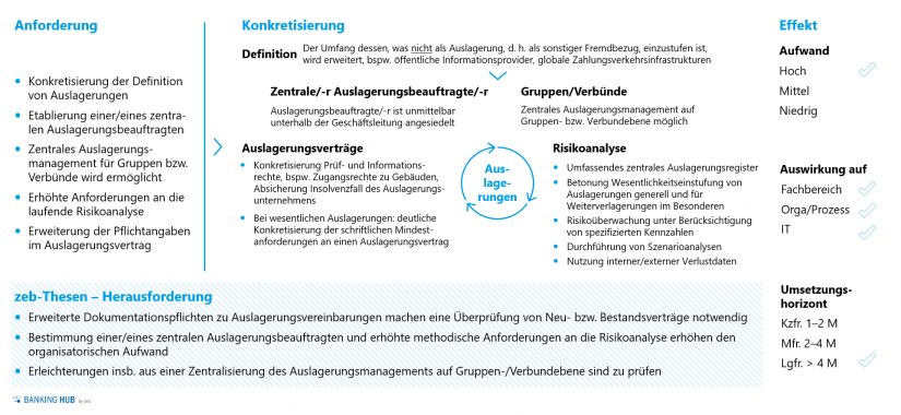 Zentrale Änderungen und Neuanforderungen der 6. MaRisk-Novelle in "Konsultation zur 6. MaRisk-Novelle"