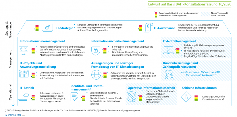 Ordnungsrahmen BAIT 2.0 – Einschätzung Kritikalität und Handlungsbedarf in "Konsultation zur 6. MaRisk-Novelle"