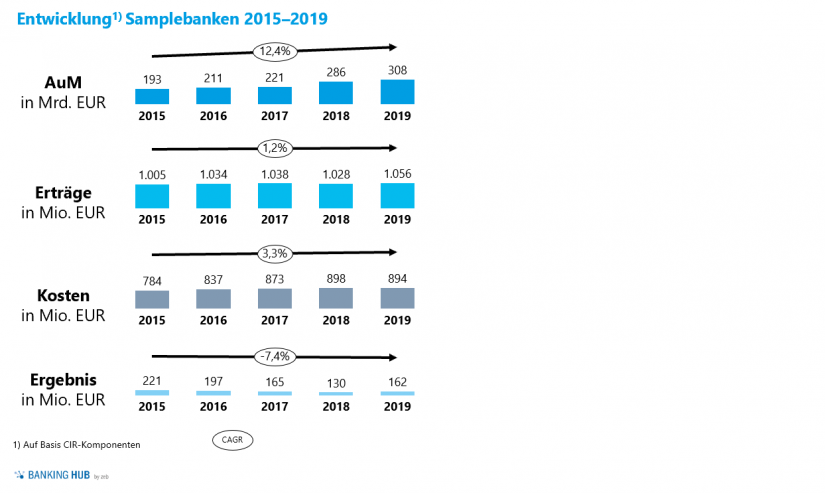 Überblick Marktanalyse in in der "Private Banking Studie – Deutschland"