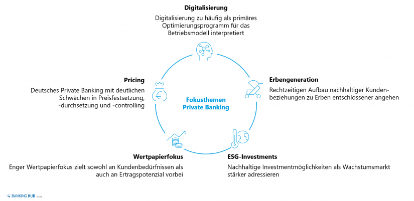 Fokusthemen für eine solide Private Banking Zukunft in der "Private Banking Studie – Deutschland"