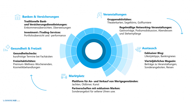 Mögliche Ausgestaltung des Plattformbankings in der "Private Banking Studie – Deutschland"