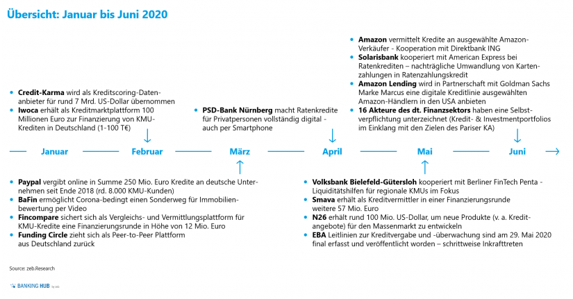 Übersicht digitale Kreditereignisse zwischen Januar und Juni 2020 im Artikel "Kreditgeschäft 2020"