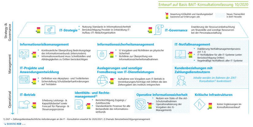 Ordnungsrahmen der BAIT-Novellierung und Einstufung der Handlungsbedarfe in "BAIT-Novelle (Konsultation 13/2020)"