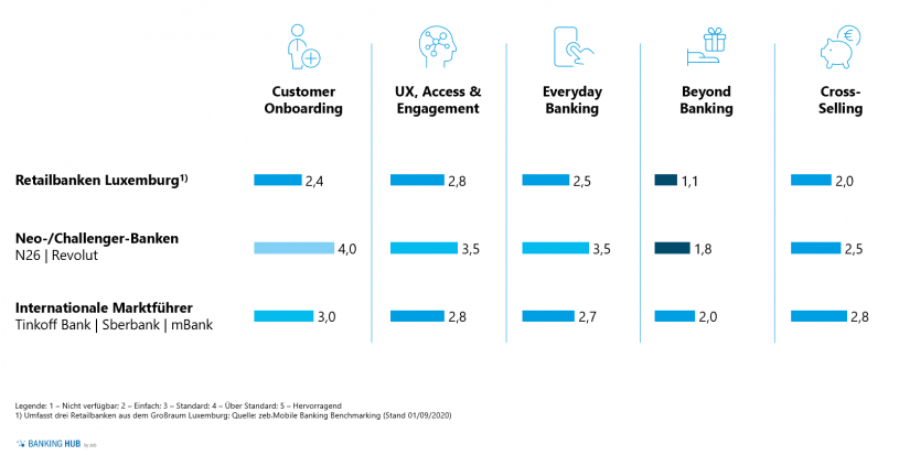 Mobile Banking Benchmarking Luxemburg im Artikel "Mobile Banking in Luxemburg"