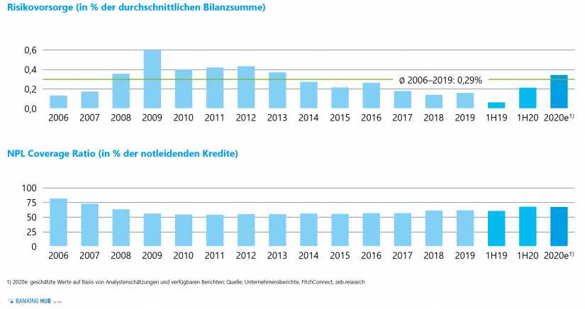 Langfristige Entwicklung der Risikovorsorge und der NPL Coverage Ratio der Top-50-Banken in Europa in "Gesamtjahreszahlen europäischer Banken"