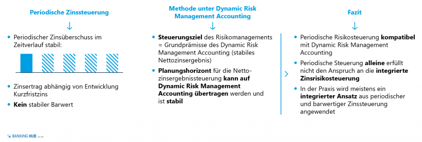 Dynamic Risk Management Accounting bei periodischer Zinssteuerung