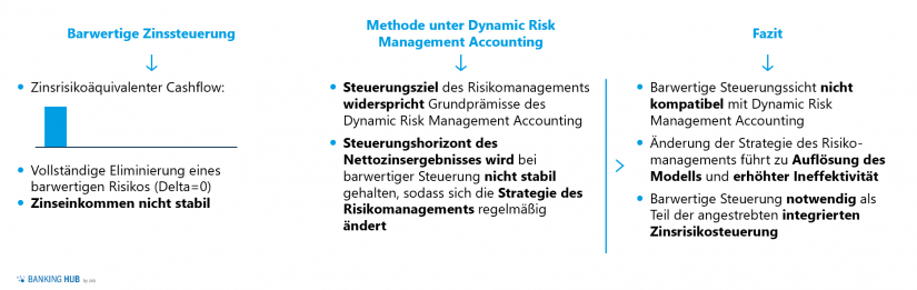 Dynamic Risk Management Accounting bei barwertiger Zinssteuerung