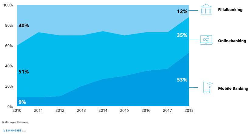 Globale Entwicklung der Kunden-Bank-Interaktion nach Kanälen im Artikel "Mobile Banking in Luxemburg" / BankingHub