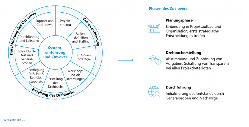 Phasen im Cut-over in "Systemeinführungen im Cut-over-Management planen"