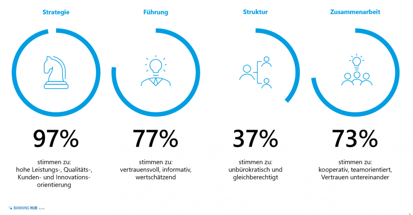 Über- und unterdurchschnittliche Kulturmerkmale