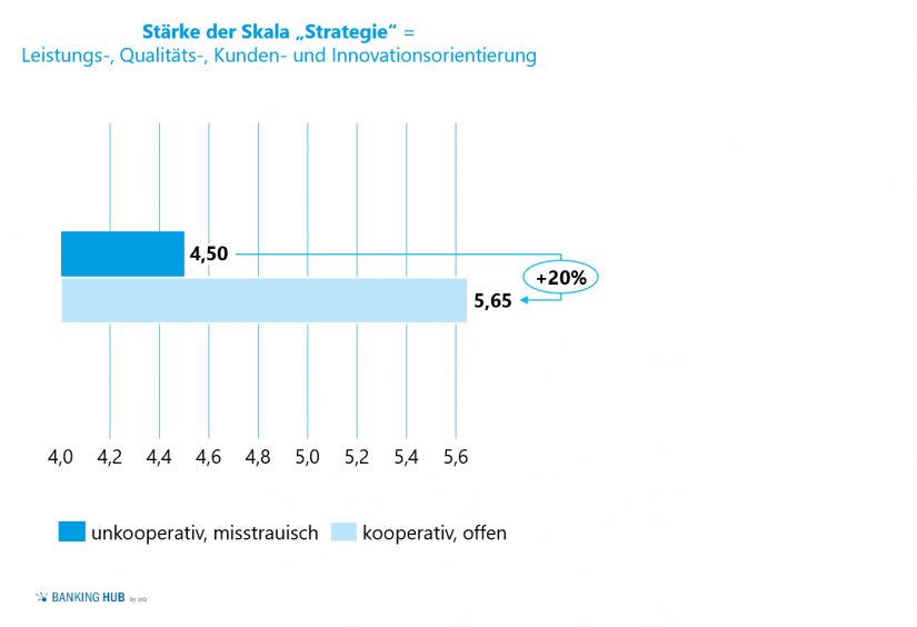 Leistungs- und Kundenorientierung erfordern Kooperation in "Unternehmenskultur verstehne"