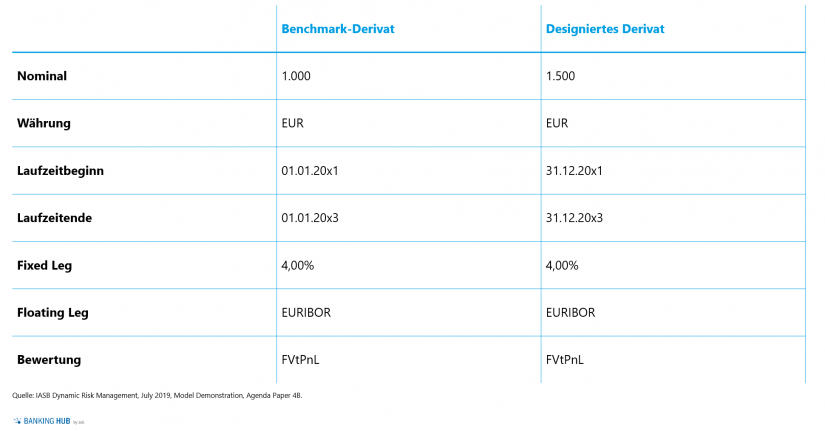 Zahlenbeispiel 3 anhand eines Over-Hedge im Artikel "Dynamic Risk Management Accounting (Teil 2)"